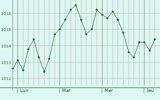Graphe de la pression atmosphérique prévue pour Saint-Médard