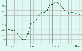 Graphe de la pression atmosphérique prévue pour Herbstein