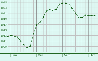 Graphe de la pression atmosphérique prévue pour Stuttgart-Ost