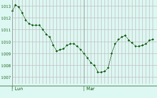 Graphe de la pression atmosphérique prévue pour Sainte-Croix-de-Caderle