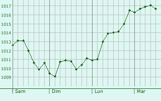 Graphe de la pression atmosphérique prévue pour Douera