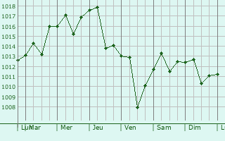 Graphe de la pression atmosphrique prvue pour Simi Valley
