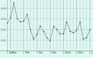 Graphe de la pression atmosphrique prvue pour Ewarton