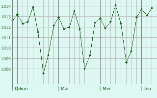 Graphe de la pression atmosphérique prévue pour Arteaga