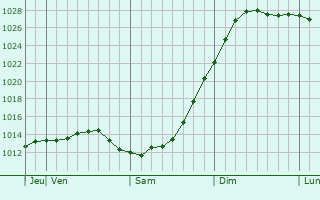 Graphe de la pression atmosphrique prvue pour Vichuga