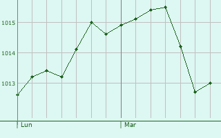 Graphe de la pression atmosphérique prévue pour Pernes-les-Fontaines