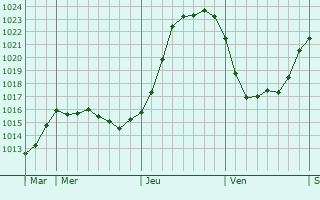 Graphe de la pression atmosphrique prvue pour Vaudricourt