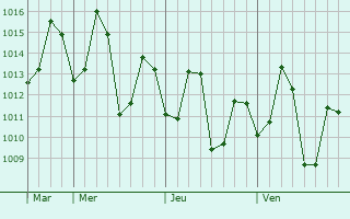 Graphe de la pression atmosphérique prévue pour Vadlapudi