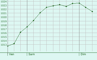 Graphe de la pression atmosphrique prvue pour Signy-Montlibert