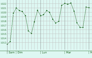 Graphe de la pression atmosphérique prévue pour Nájera