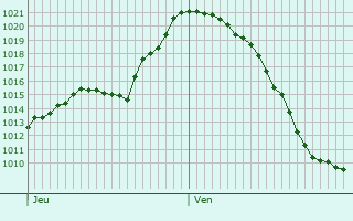 Graphe de la pression atmosphrique prvue pour Bogenhausen