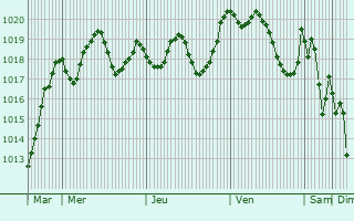 Graphe de la pression atmosphrique prvue pour Guelma