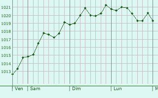 Graphe de la pression atmosphrique prvue pour Quinto di Treviso