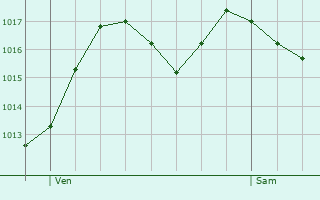 Graphe de la pression atmosphrique prvue pour Cussy-en-Morvan