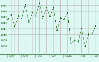 Graphe de la pression atmosphrique prvue pour Frederico Westphalen