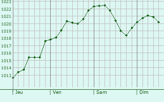 Graphe de la pression atmosphérique prévue pour Courtemont-Varennes