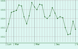Graphe de la pression atmosphérique prévue pour Fons