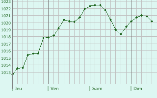 Graphe de la pression atmosphérique prévue pour Condé-en-Brie