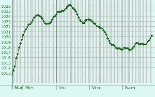 Graphe de la pression atmosphrique prvue pour Sokal