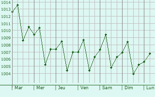 Graphe de la pression atmosphrique prvue pour Tanumah