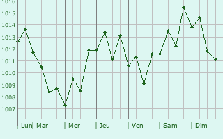 Graphe de la pression atmosphrique prvue pour Tsuma