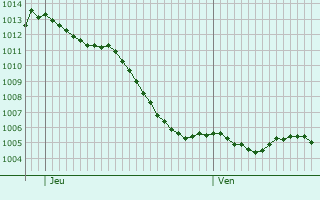 Graphe de la pression atmosphrique prvue pour Rouvroy-sur-Marne