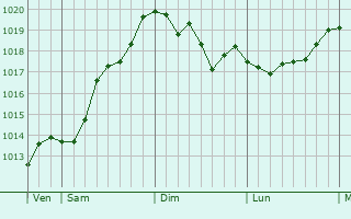 Graphe de la pression atmosphérique prévue pour Wargnies-le-Petit Graphe de la pression atmosphérique prévue pour Wargnies-le-Petit