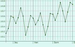 Graphe de la pression atmosphérique prévue pour Tenabó