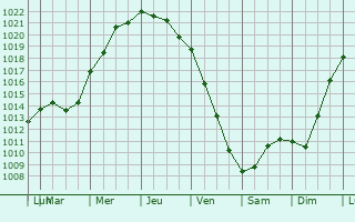 Graphe de la pression atmosphrique prvue pour Seaton Delaval