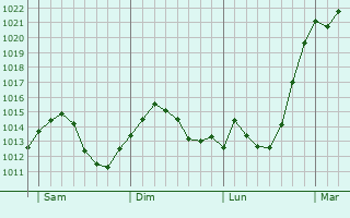 Graphe de la pression atmosphérique prévue pour Langenzenn