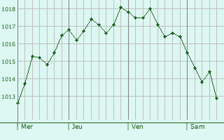 Graphe de la pression atmosphérique prévue pour Venzolasca