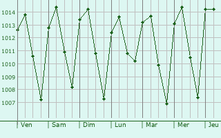 Graphe de la pression atmosphérique prévue pour San Pedro Zictepec