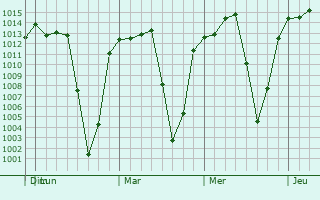 Graphe de la pression atmosphérique prévue pour Progreso Industrial