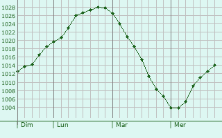 Graphe de la pression atmosphérique prévue pour Ebbw Vale Graphe de la pression atmosphérique prévue pour Ebbw Vale