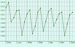 Graphe de la pression atmosphrique prvue pour Bambamarca
