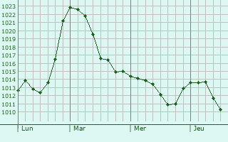 Graphe de la pression atmosphérique prévue pour Bad Endorf