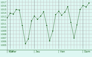 Graphe de la pression atmosphérique prévue pour Huilango