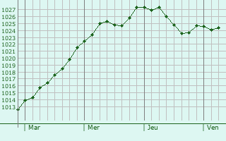 Graphe de la pression atmosphrique prvue pour Osweiler