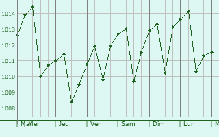 Graphe de la pression atmosphrique prvue pour Madera