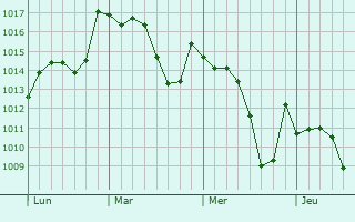 Graphe de la pression atmosphérique prévue pour Mansoûra