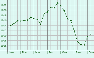Graphe de la pression atmosphrique prvue pour Georgiyevsk