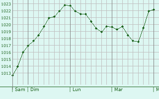Graphe de la pression atmosphérique prévue pour Darnets