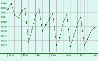 Graphe de la pression atmosphrique prvue pour Pacho