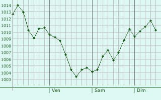Graphe de la pression atmosphrique prvue pour Wucheng