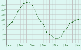 Graphe de la pression atmosphrique prvue pour Srpska Crnja