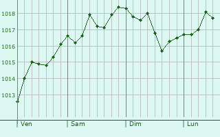 Graphe de la pression atmosphérique prévue pour Liffol-le-Petit Graphe de la pression atmosphérique prévue pour Liffol-le-Petit