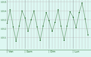 Graphe de la pression atmosphrique prvue pour Catu