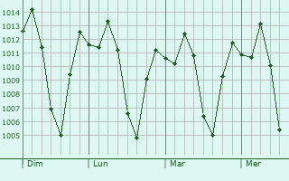 Graphe de la pression atmosphérique prévue pour Ramiriquí