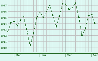 Graphe de la pression atmosphrique prvue pour Mairipor