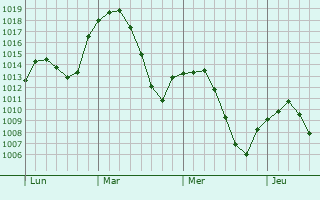 Graphe de la pression atmosphérique prévue pour Mora